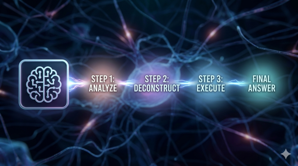 A 3D visualization showing a complex problem icon transforming into a clear, linear sequence of logical steps: Analyze, Deconstruct, Execute, and Final Answer.